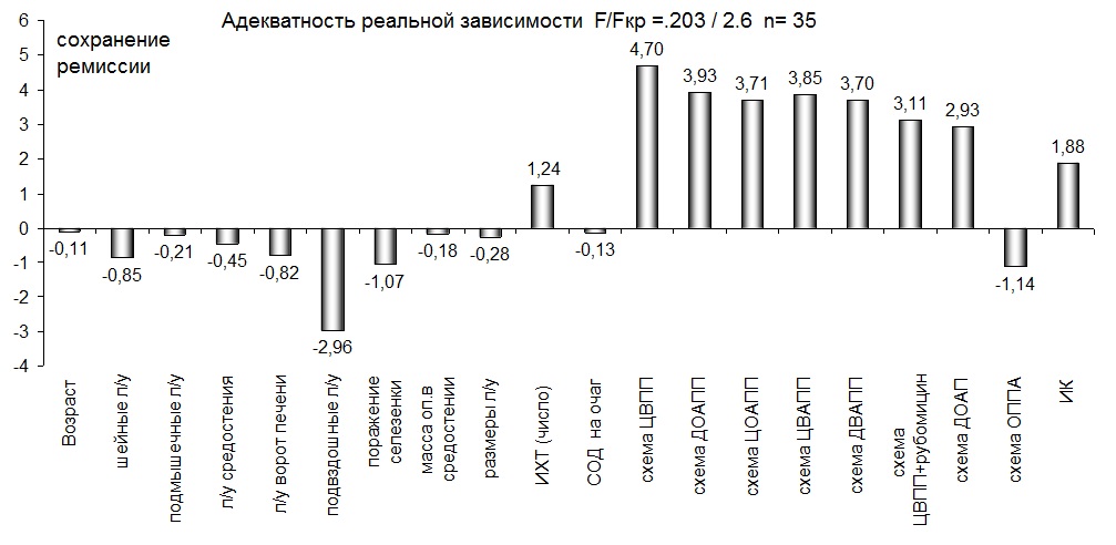 гистограмма 2